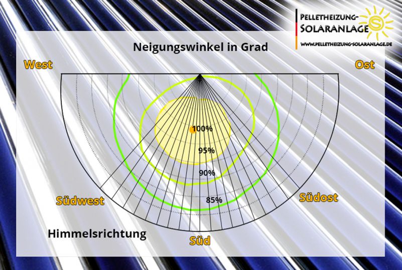 Dachneigung und Dachausrichtung einer thermischen Solaranlage