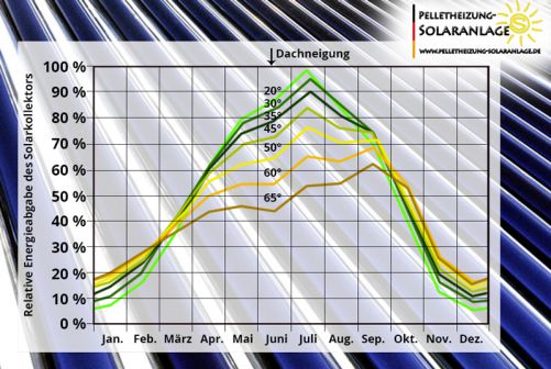 Solarthermie - Erträge bei der jeweiligen Dachneigung - Solarthermie