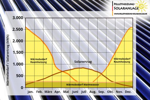 Solarthermie Info  Infos über thermische Solaranlagen