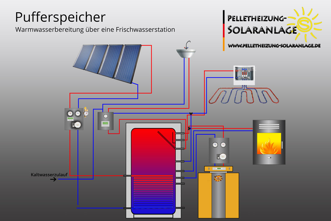 Schnittbild schematisch - Pufferspeicher mit Solarwärmetauscher - Anlagenschema
