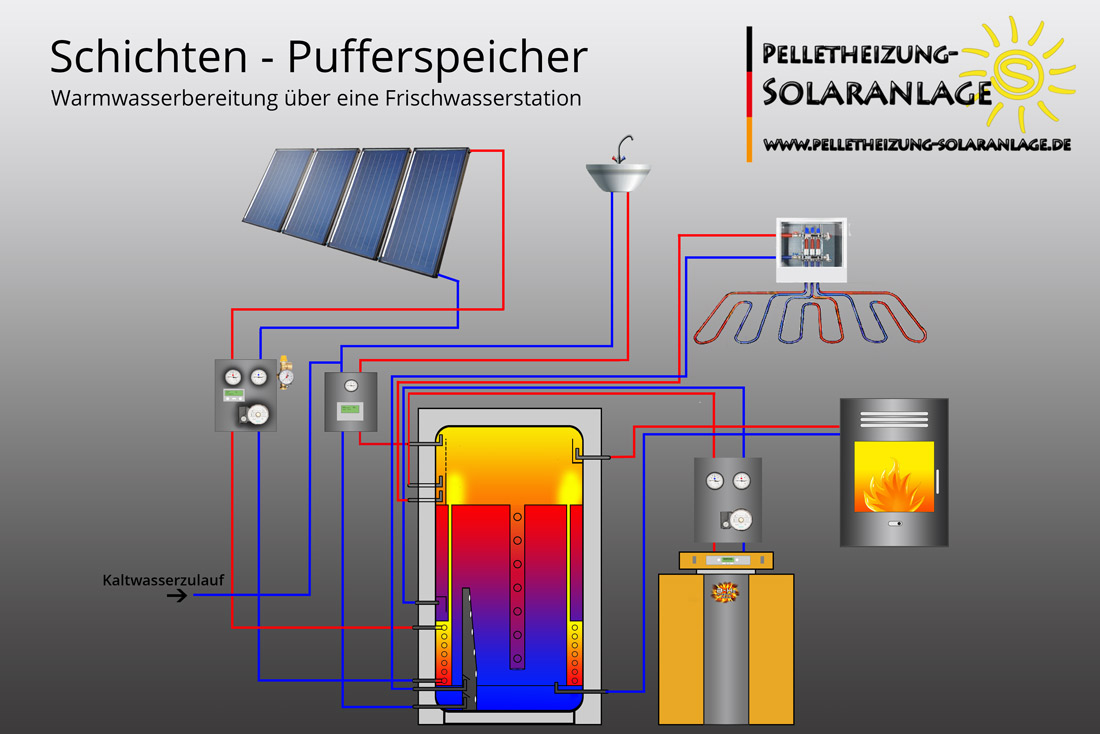 hydraulisches Schema einer Pelletheizung mit Schichtenpufferspeicher und Solar
